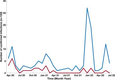 SARS-COV-2 infections in inborn errors of immunity: A single center study